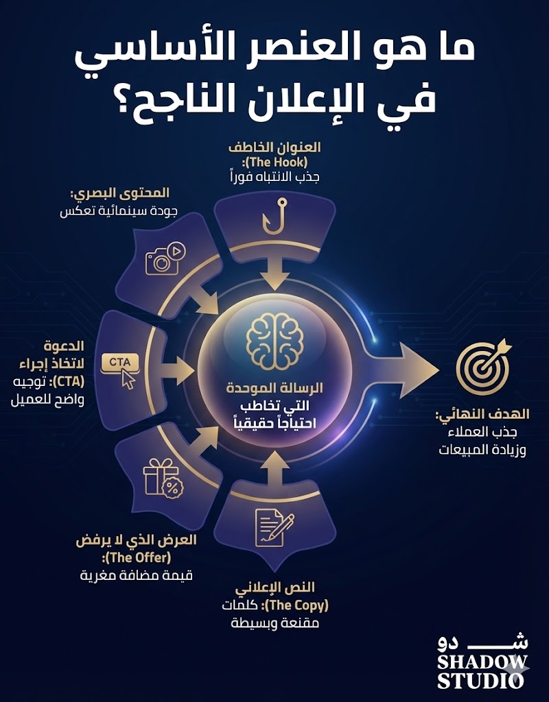 العناصر الخمسة الأساسية لبناء إعلان لا يقاوم