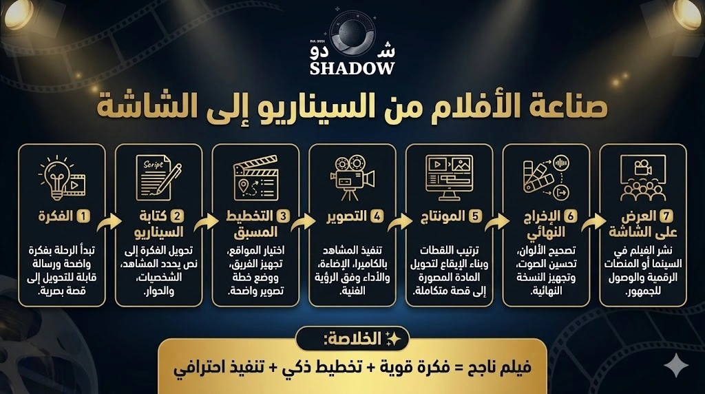 صناعة الأفلام من السيناريو إلى الشاشة