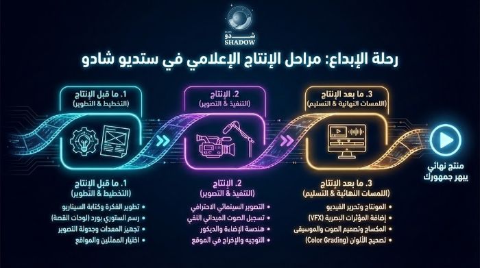 كيف تختار أفضل شركة إنتاج المحتوى الإعلامي؟